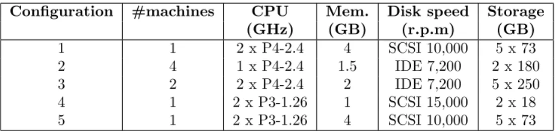 Table 4: Hardware used to implement VN.