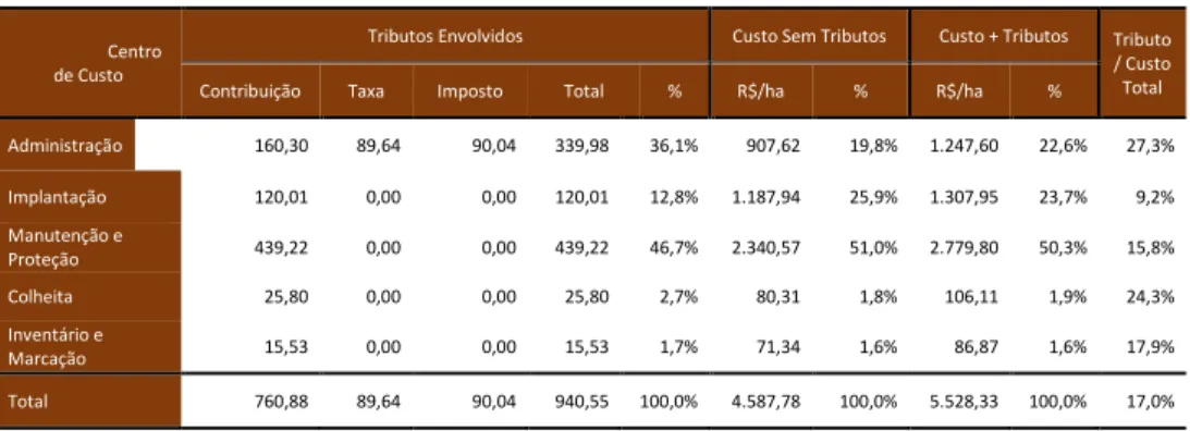 Tabela 7 - Tributos envolvidos no custo de produção considerando ciclo produtivo de 21  anos – enfoque para o centro de custo (Valor presente em R$/ha) 