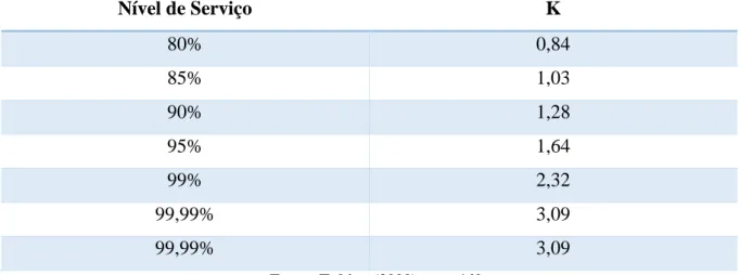 Tabela 1: Valores de k tabelados segundo nível de serviço desejado. 