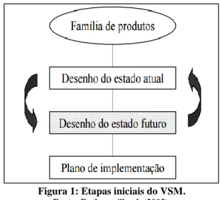 Figura 1: Etapas iniciais do VSM. 