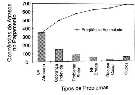 Figura 2: Gráfico de Pareto  FONTE: Miguel (2011 ) 