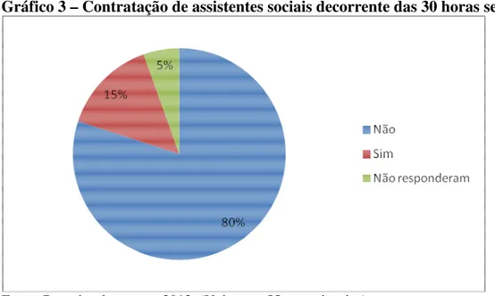 Gráfico 3 – Contratação de assistentes sociais decorrente das 30 horas semanais 