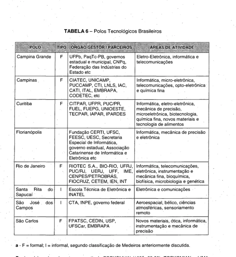 TABELA 6- Polos Tecnológicos Brasileiros 