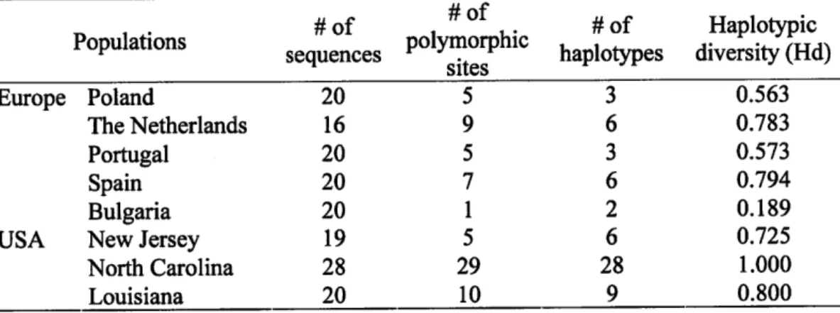 Table  l.  Measures  of  genetic  diversity  ofthe