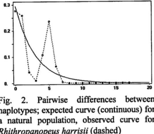 Fig.  2.  Pairwise  differences  between haplotypes;  expected curve  (continuous)  for