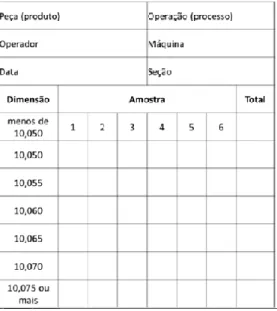 Figura 23 - Exemplo de folha de verificação para a análise da distribuição de parâmetros de controle num processo  produtivo 
