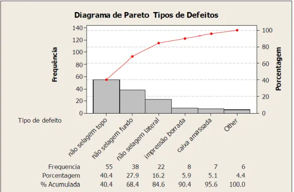 Figura 27 - Exemplo de gráfico de Pareto para tipos de defeitos  Fonte: Petenate et al., 2013 