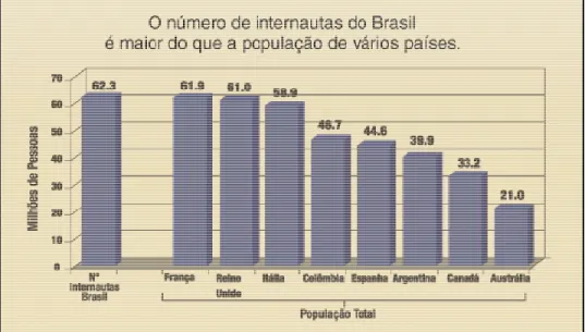 Gráfico 1 Número de internautas brasileiros X População de países.
