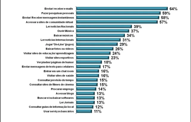 Gráfico 6 Hábitos dos internautas – Classe C. 