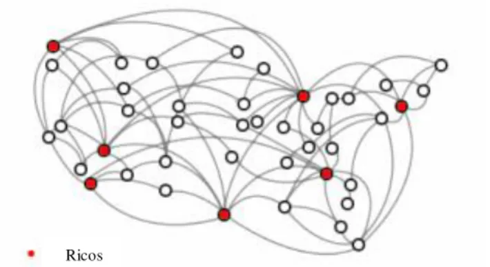 Figura 2 - Exemplo de ricos (hubs) através das redes das ligações aéreas. Ricos representados em  vermelho 