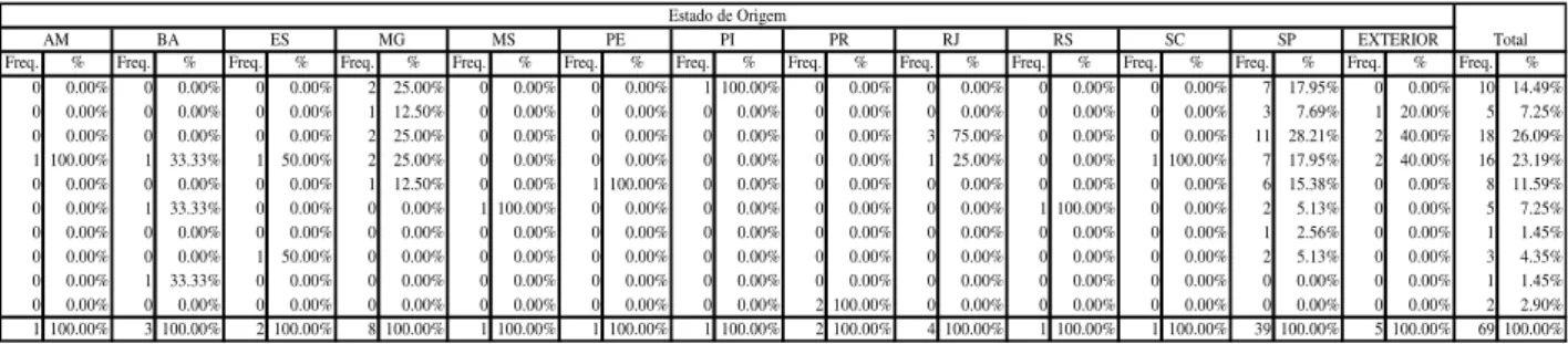 Tabela 9  –  Distribuição dos Estados de origem dos recuperandos 