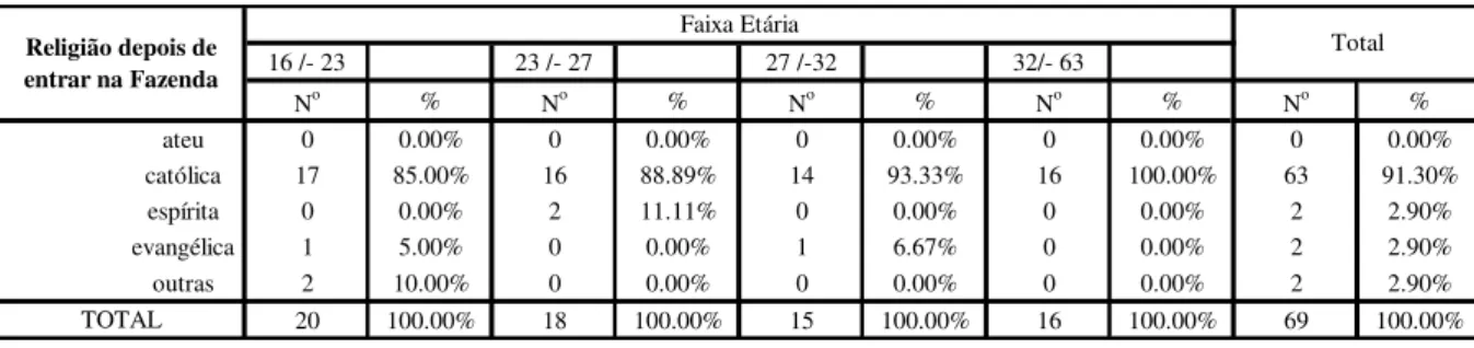 Tabela 13  –  Religião dos recuperandos durante estadia na Fazenda por idade 