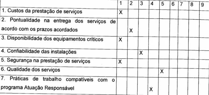 Tabela 2.2.3.3.a - - Matriz de correlação da importância consensada para os serviços de Manutenção