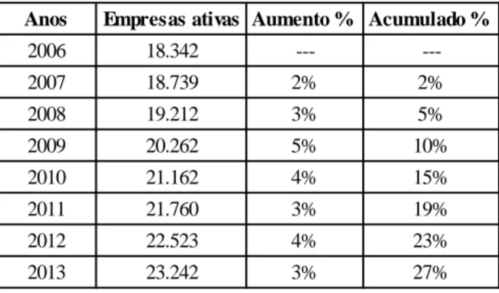 Tabela 2 – Relação de empresas ativas do município  Anos Empresas ativas Aumento % Acumulado %