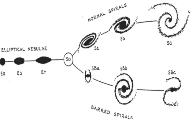Fig. 1: The original Hubble classification diagram (from Hubble, 1958). Note that here, elliptical galaxies are   still   referenced   as   “nebulae”