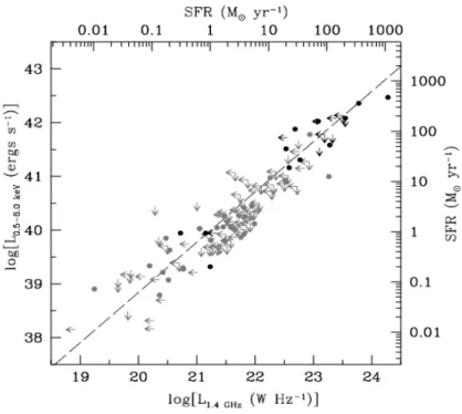 Fig. 10: The correlation between the full band x-ray luminosity and 1.4 GHz radio luminosity for 20 ELG and 102 nearby late-type galaxies, with the respective star formation rates estimated for the sources