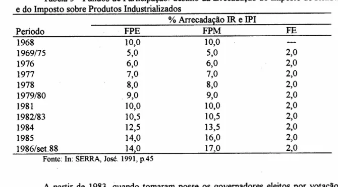 Tabela 3 - Fundos de Participação: destino da arrecadação do Imposto de Renda ~~ e do Imposto sobre Produtos Industrializados