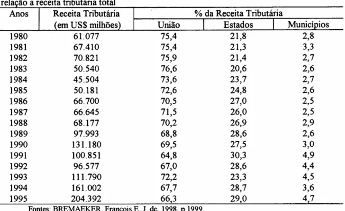 Tabela 4 - Participação % da receita tributária de cada ente federativo em relação à receita tributária total