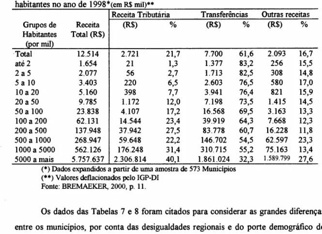 Tabela 8 - Distribuição das receitas média municipais segundo os grupos de habitantes no ano de 1998*(em R$ mil)**
