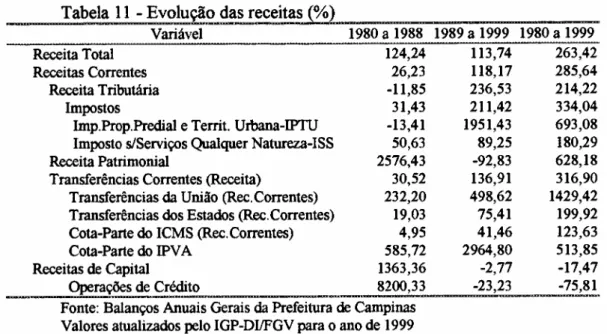 Tabela 11 - Evolução das receitas (%) Variável 1980 a 1988 1989 a 1999 1980 a 1999 Receita Total Receitas Correntes Receita Tributária Impostos