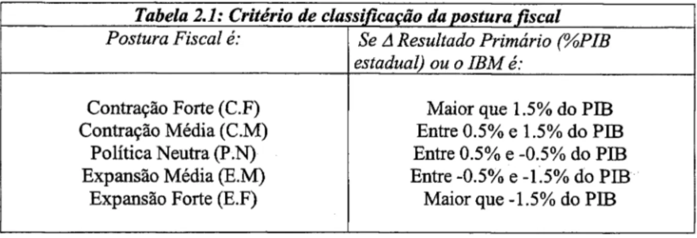 Tabela  2.1:  Critério de  ｣ｬ｡ｳｳｾｦｩ｣｡￧￣ｯ＠ da postura _fiscal  Postura Fiscal  é:  Se L1 Resultado Primário (%PIB 