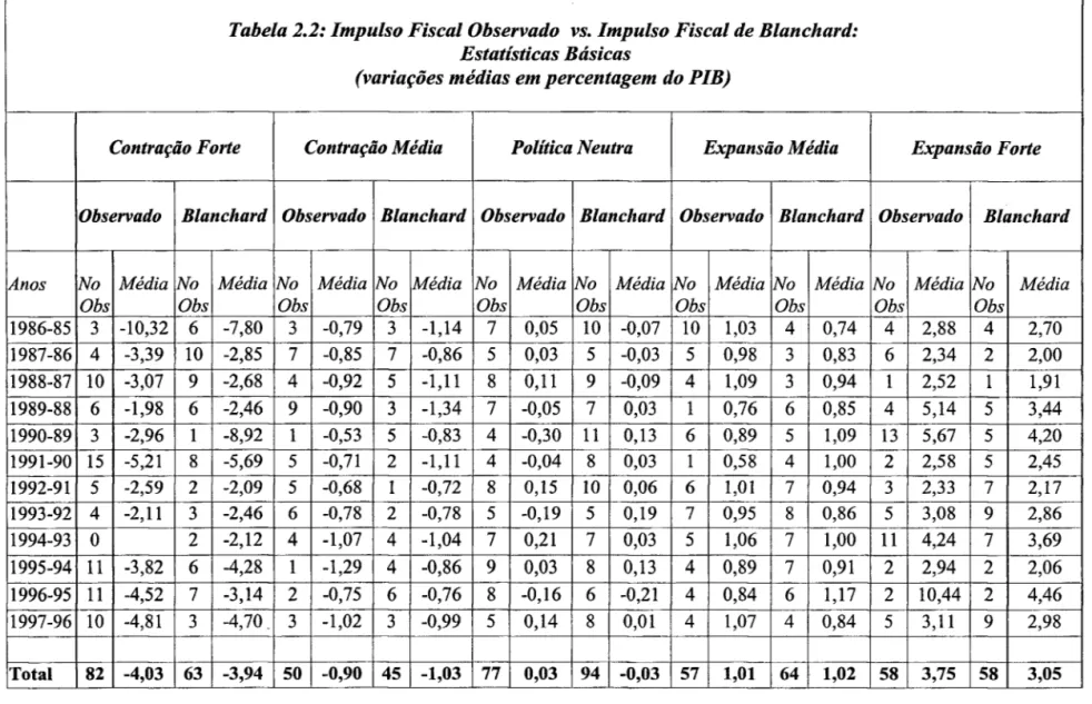 Tabela  2.2: Impulso Fiscal Observado  vs.  Impulso Fiscal de Blanchard: 
