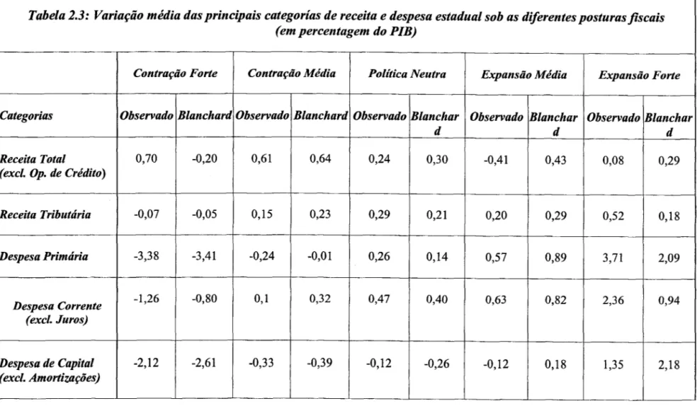 Tabela  2.3:  Variação média das principais categorías de receita e despesa estadual sob as diferentes  posturas fiscais  (em percentagem do PIB) 