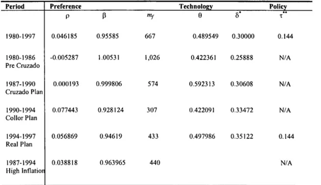 Table  I.b:  Callbration ResuIts  (Quarterly  Data) 