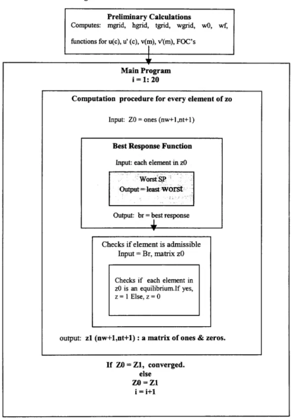 Figure 4.1  Structure of the Algorithm 