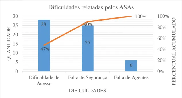 Figura 10 :Dificuldades relatadas pelos ASAs.                                                                                                                                                                 
