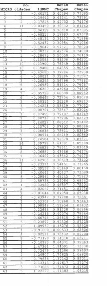 Tabela 12 - Coeficientes das Equações M unicipais do M odelo de Vizinhança.