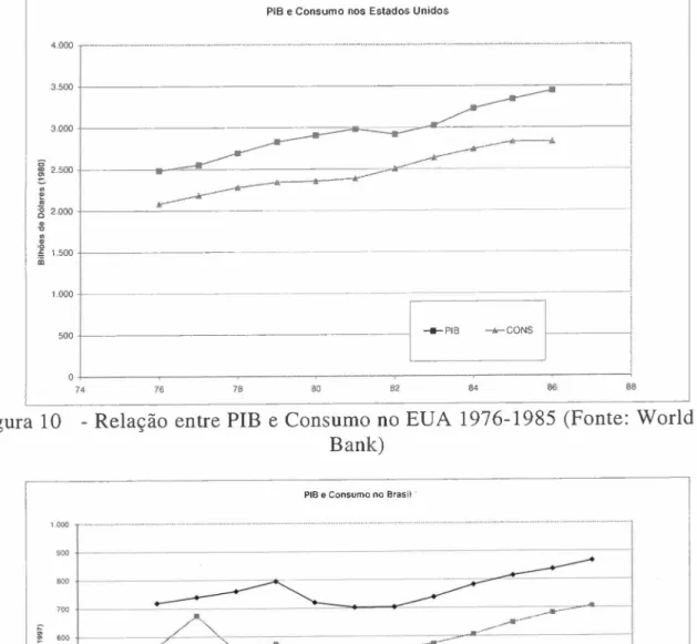 Figura 10 - Relação entre PIB e Consumo no EUA 1976-1985 (Fonte: World Bank)3.500+---------~~-3.000 r-----------~='I=:::::::::;;;=-.-.:=----------~-- A~ 2.500-I-----_r-&#34;&#34;&#34;~---------~= zyxwvutsrqponmlkjihgfedcbaZYXWVUTSRQPONMLKJIHGFEDCBA_~4r~o__