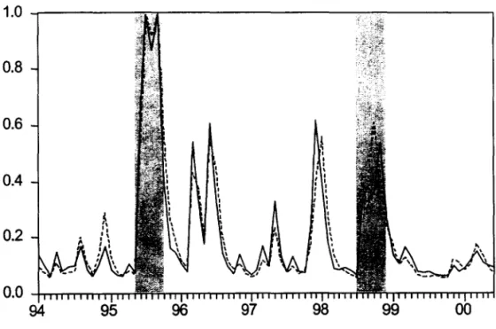 Figure 10 - Out-of-Sample (-) and In-Sample (-) Filtered Probabilities of  Recession, and Recession Phases (Shaded Area) 