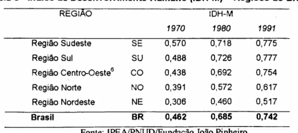 Tabela 3 - índice de Desenvolvimento Humano (IDH-M) - Regiões do Brasil REGIÃO IDH-M 1970 1980 1991 Região Sudeste SE 0,570 0,718 0,775 Região Sul SU 0,488 0,726 0,777 Região Centro-Oeste&#34; CO 0,438 0,692 0,754 Região Norte NO 0,391 0,572 0,617 Região N
