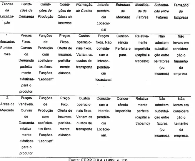 Tabela 7 - Características e Pressupostos Gerais das Teorias Fundamentais da. Localização dos Grupos 1 e 2