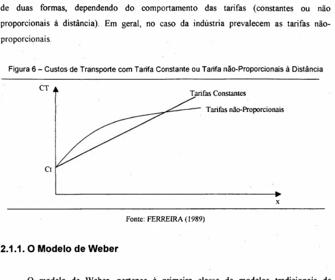 Figura 6 - Custos de Transporte com Tarifa Constante ou Tarifa não-Proporcionais à Distância