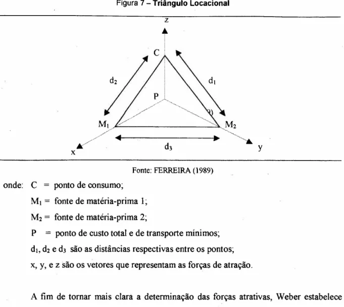 Figura 7 - Triângulo Locacional z • ..... ...... •......... x ...À. y Fonte: FERREIRA (1989) onde: C = ponto de consumo;