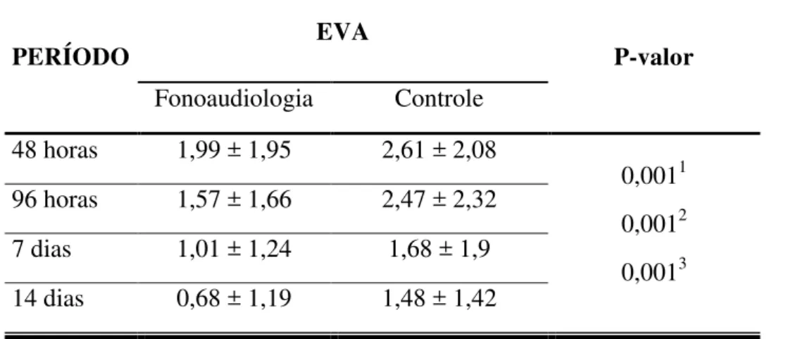 Tabela  2  –  Média  e    desvio-padrão    das  medidas  de  dor  ,  em  períodos  pós  operatórios  distintos, até 14 dias,  ( em cm) ,  no protocolo com Fonoaudiologia    e no  protocolo controle   