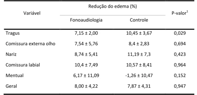 Tabela 5 – Comparação das porcentagens de redução do edema entre os grupos experimental  e controle, após 60 dias de pós operatório