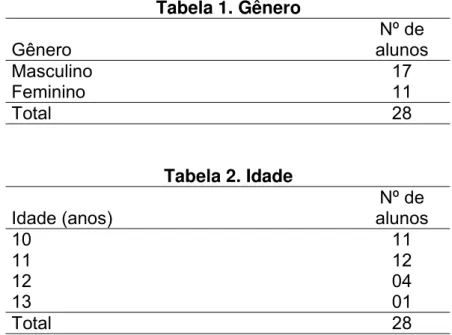 Tabela 1. Gênero  Gênero  Nº de  alunos  Masculino 17  Feminino 11  Total 28  Tabela 2