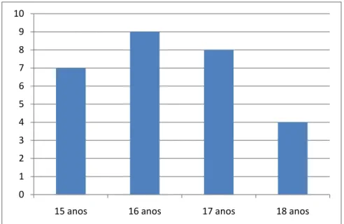 Gráfico 01  –  Faixa etária dos participantes da pesquisa. 