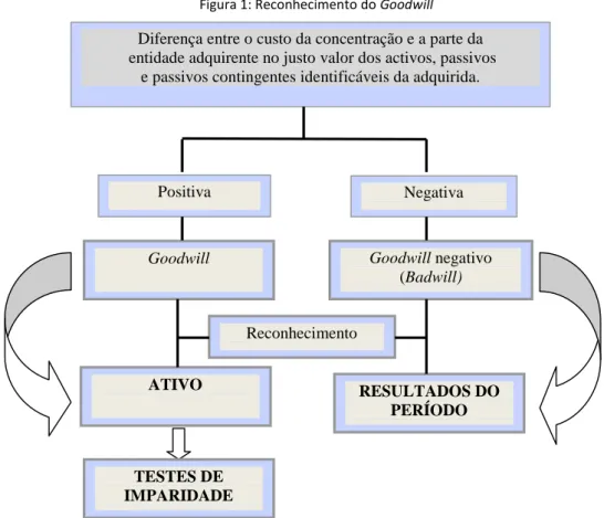 Figura 1: Reconhecimento do Goodwill