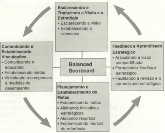 Figura 3 - O Balanced Scorecard como Estrutura para Ação Estratégica 