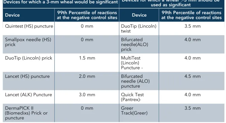 Table 7. Wheal size indicating a positive response to skin tests using various devices a 
