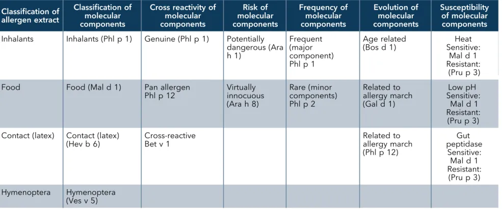 Table 12. Different classi ﬁ cation of allergens and molecular components are based on speci ﬁ c functional, clinical or biochemical characteristics (exemplary allergens in parentheses)