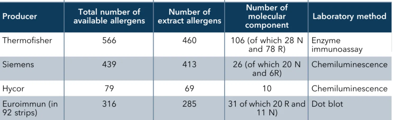 Table 16. Allergen extracts and molecular components available from different commercial sources in single-plex allergy diagnostics