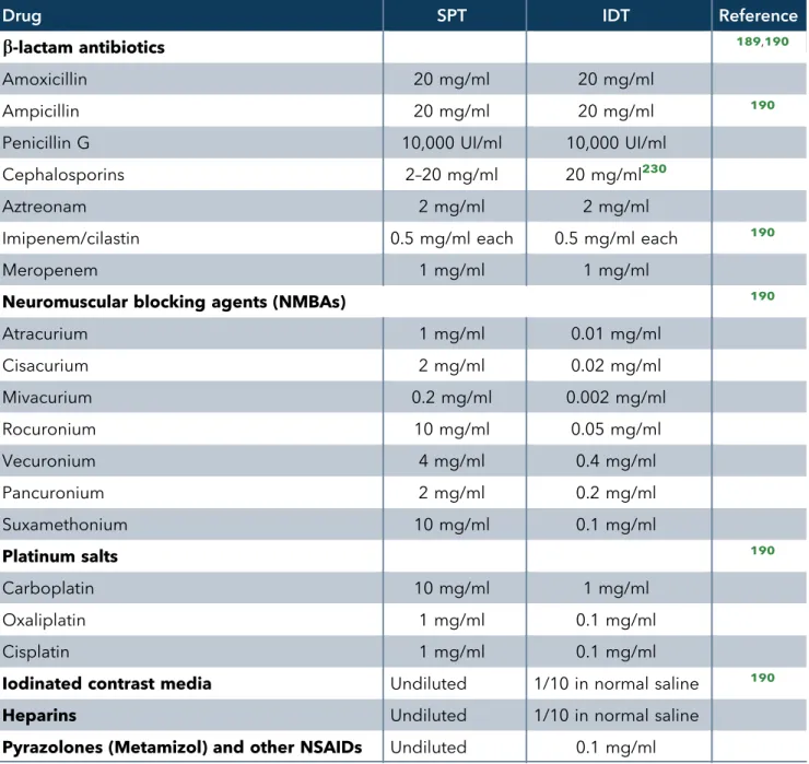 Table 17 summarizes the concentrations recommended for the drugs most frequently involved in IgE-mediated reactions.