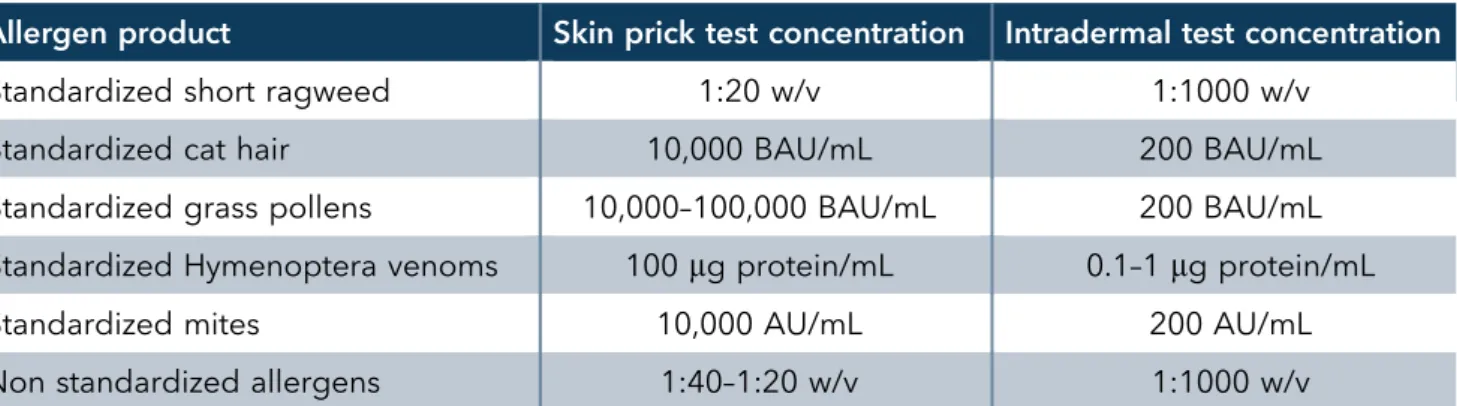 Table 3. Examples of skin test concentrations of standardized and non-standardized allergens