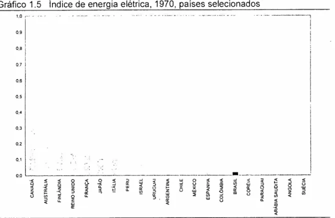 Gráfico 1.5 índice de energia elétrica, 1970, países selecionados