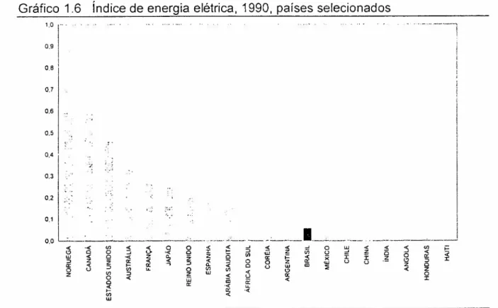 Gráfico 1.6 índice de energia elétrica, 1990, países selecionados